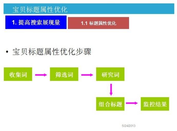 寶貝標題應該怎么寫?